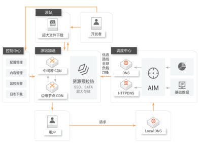 多快好省 利用阿里云產(chǎn)品實現(xiàn)數(shù)據(jù)下載加速與高效數(shù)據(jù)處理
