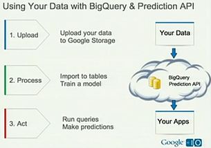 云端巨量數(shù)據(jù)處理 Google BigQuery SQL實戰(zhàn)指南