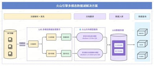 火山引擎多模態(tài)數(shù)據(jù)湖落地深勢(shì)科技 為科研數(shù)據(jù)處理注入澎湃算力